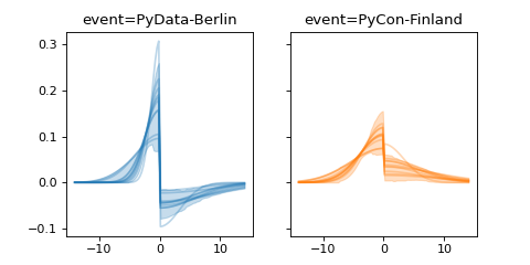 ../../_images/pymc_marketing-mmm-events-AsymmetricGaussianBasis-1.png