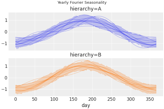 ../../_images/pymc_marketing-mmm-fourier-1.png