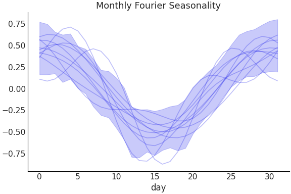 ../../_images/pymc_marketing-mmm-fourier-MonthlyFourier-1.png