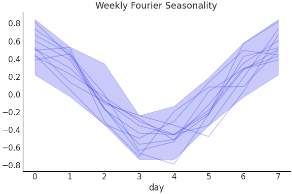 ../../_images/pymc_marketing-mmm-fourier-WeeklyFourier-1.png